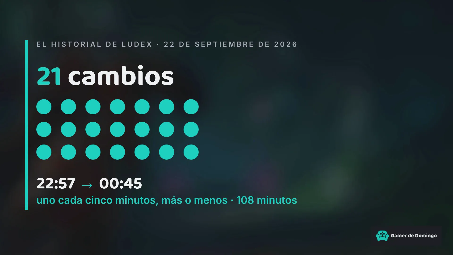 Un gráfico del video con el título «21 cambios», veintiún puntos turquesa encendidos y las horas 22:57 y 00:45.